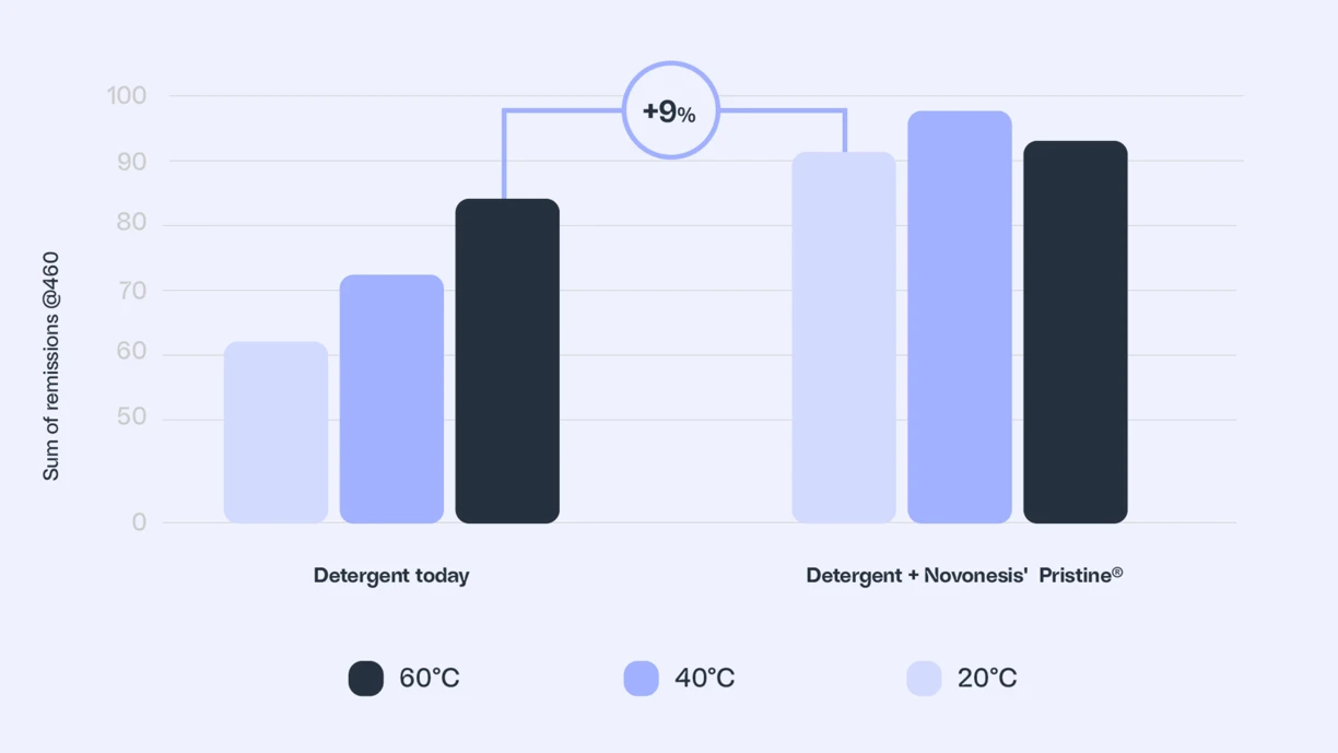 Fig 2: Deep cleaning in cold wash