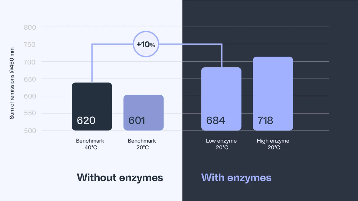 Fig 1: Enzymes boost cleaning performance at 20°C
