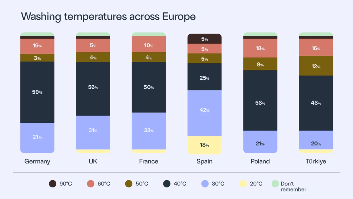 Washing_temperature_eu