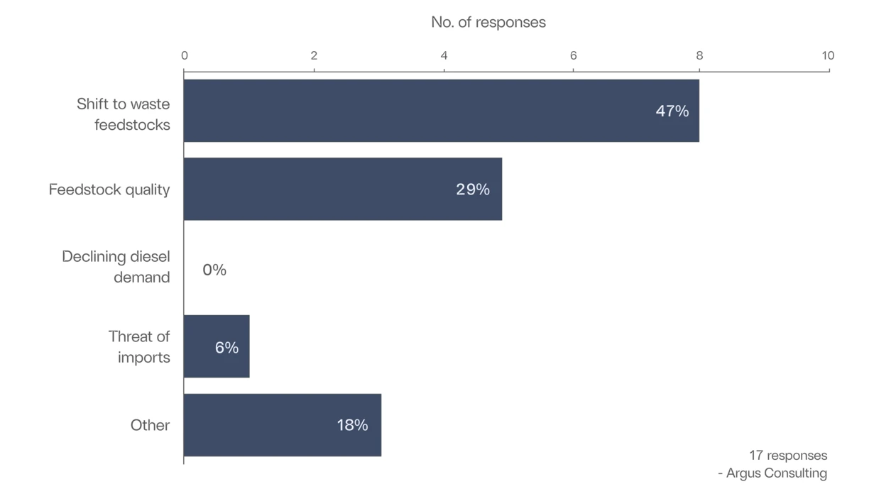Chart with data on: What do you see as the greatest challenge facing FAME producers over the next 10 years?