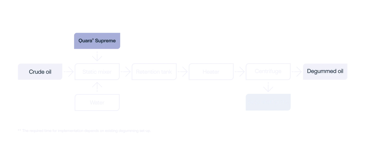 Quara Supreme_Infographic_Flexible enzymatic solution