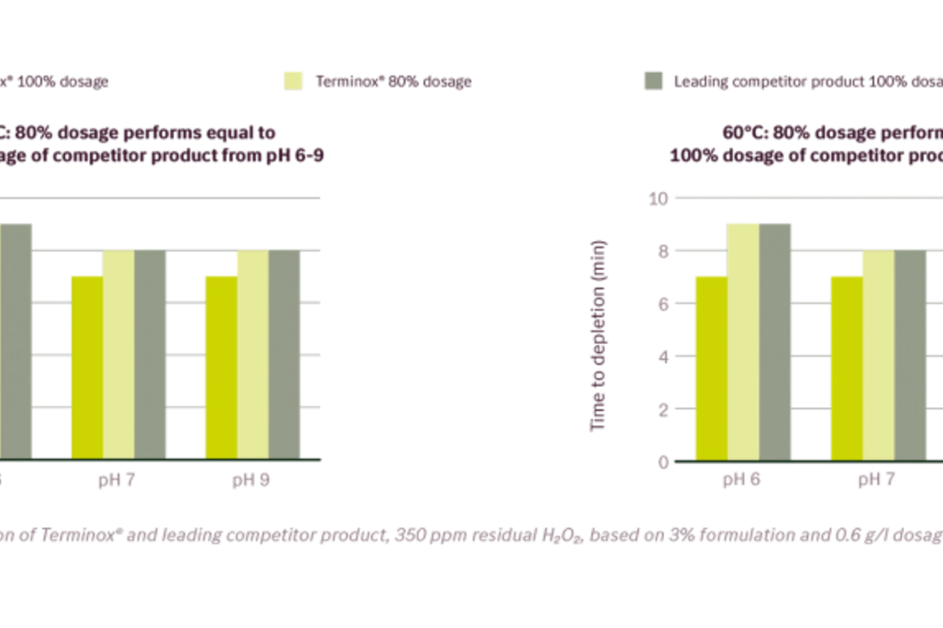 terminox performance