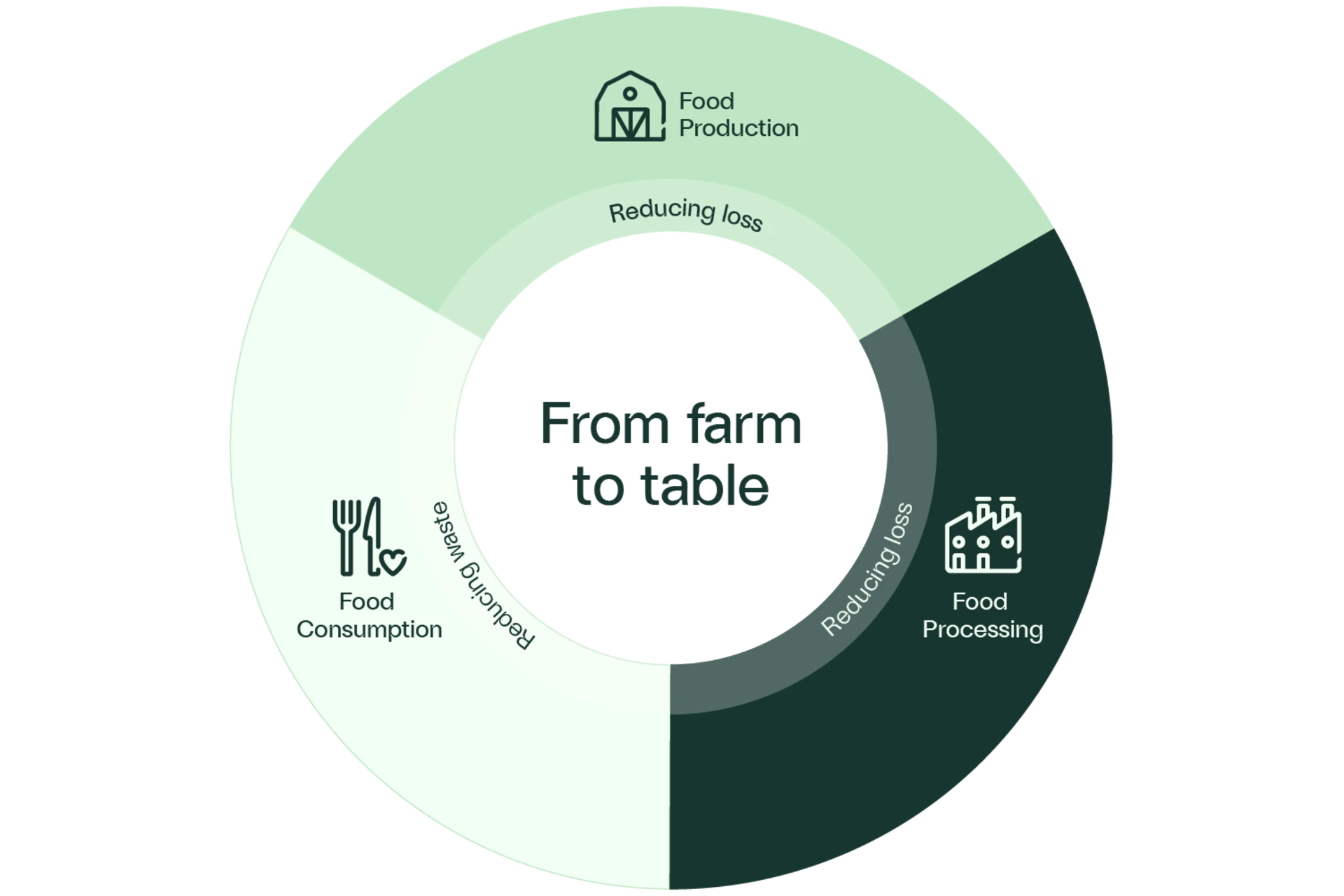 from farm to table circle