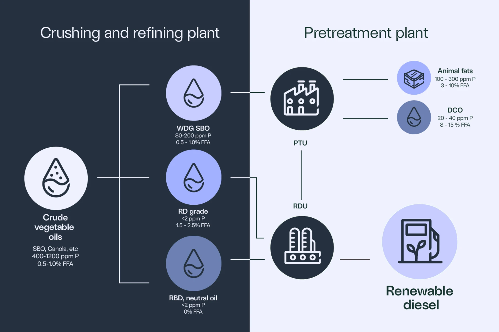 Renewable_diesel_crushing plant and pretreatment plant process flow 