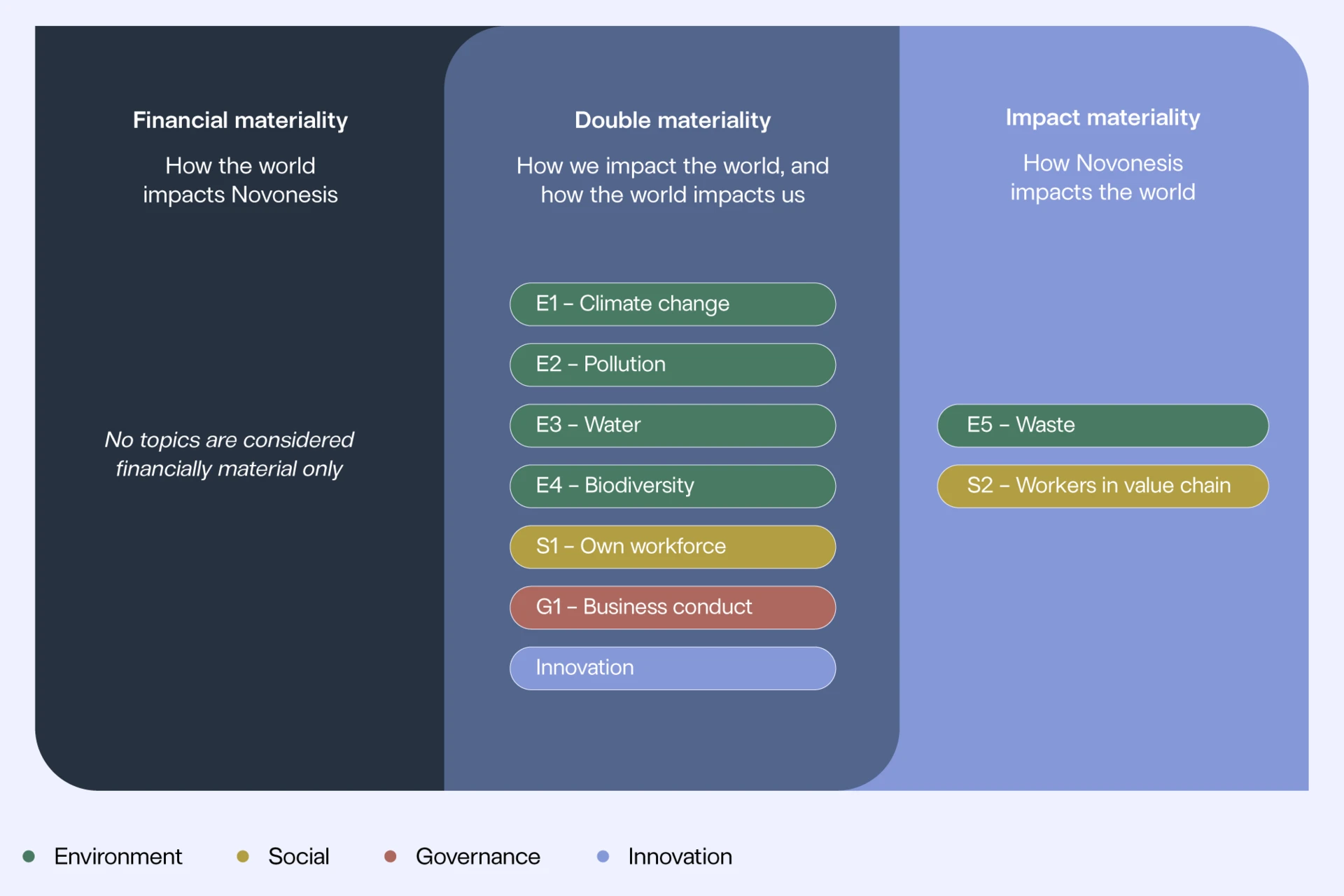 Double materiality overview