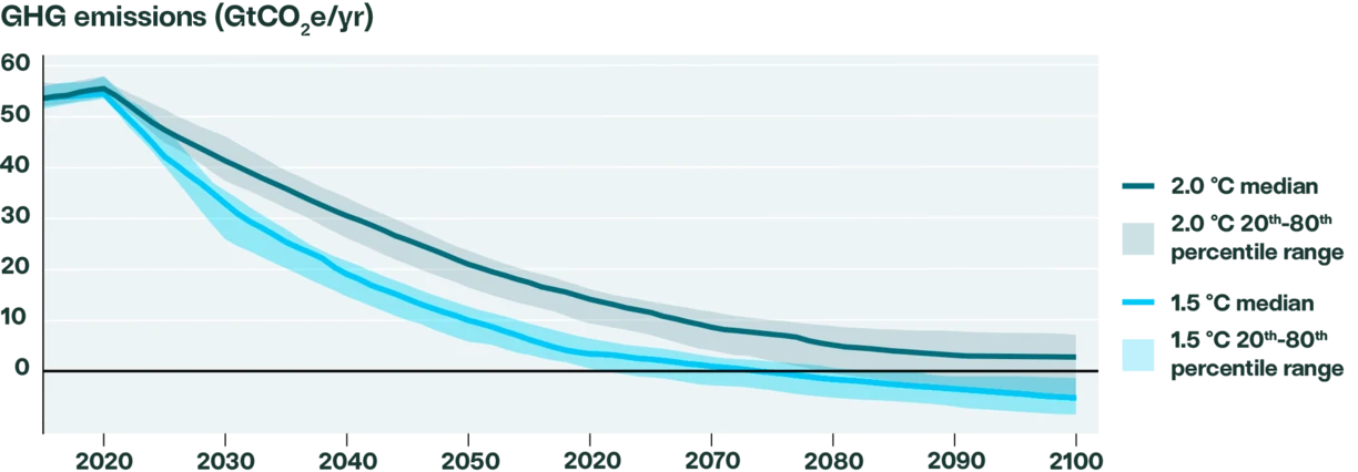 Global GHG emissions projections