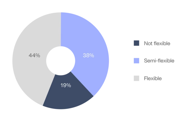 Data on Question: How flexible is your current plant/s in utilising variable feedstocks without further CAPEX investment?
