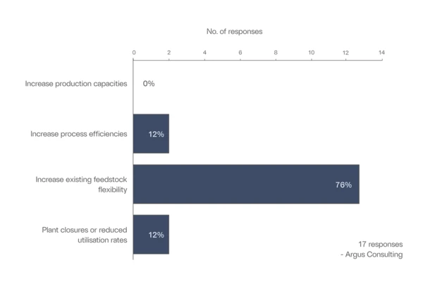 Chart with data on: What do you think will be the dominant trend for European biodiesel producers over the next 10 years (in light of RED II legislation)?