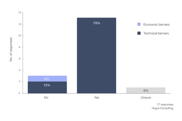Chart with data on: Do you plan to produce part A compliant biodiesel?